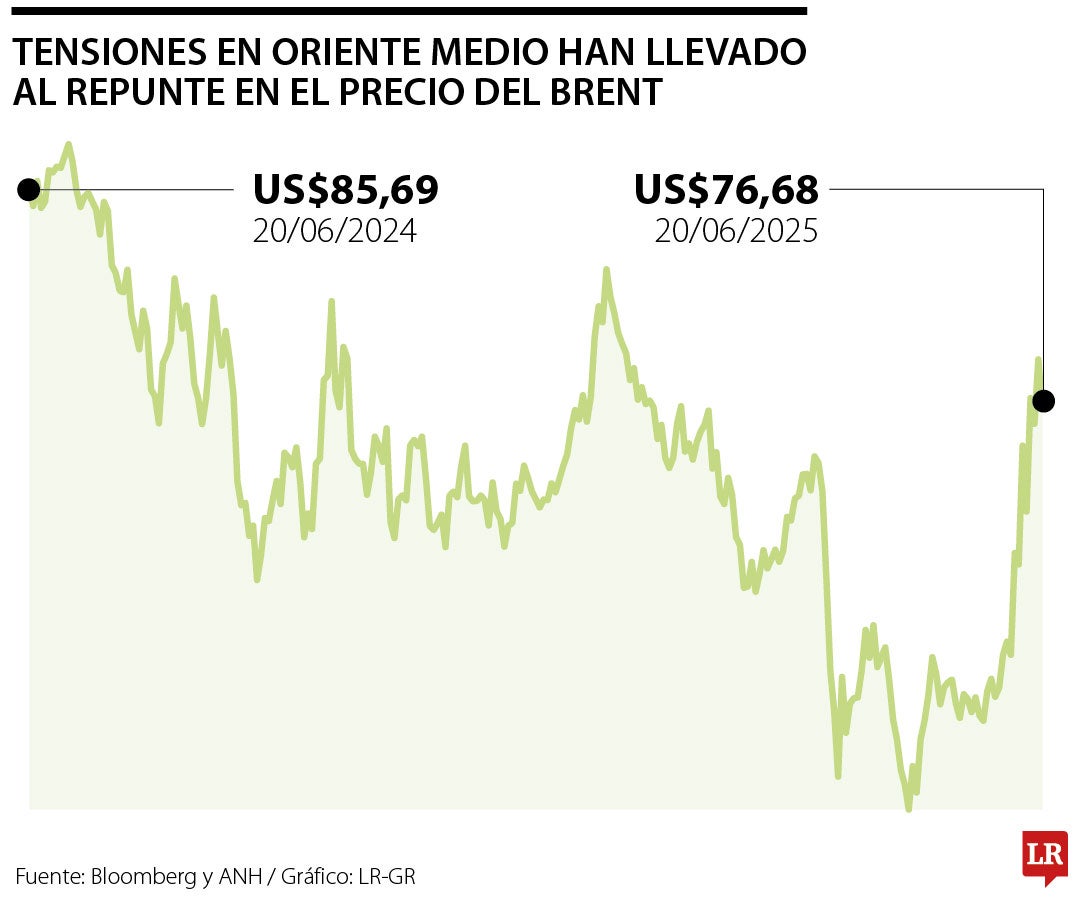 Tensiones en Medio Oriente han llevado al repunte en el precio del Brent