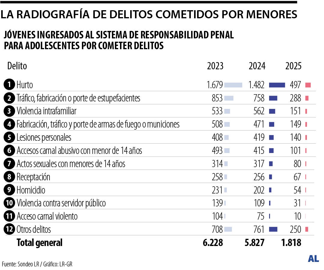 Delitos en menores de edad Delitos en menores de edad