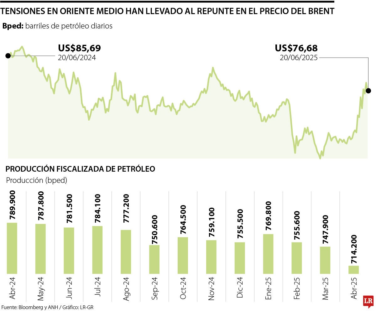 Tensiones en Medio Oriente han llevado al repunte en el precio del Brent