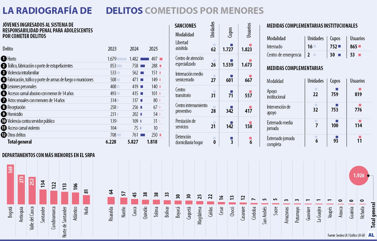 Delitos en menores de edad