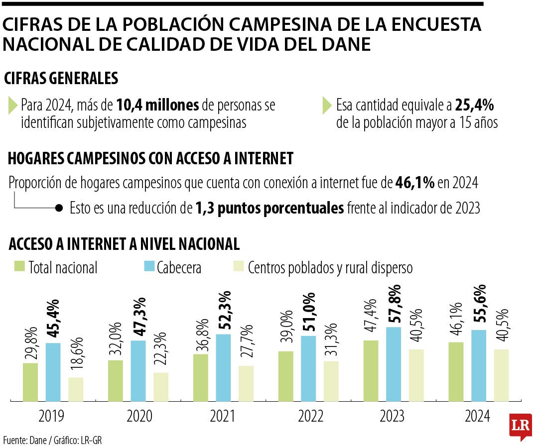 Cifras de la población campesina del país