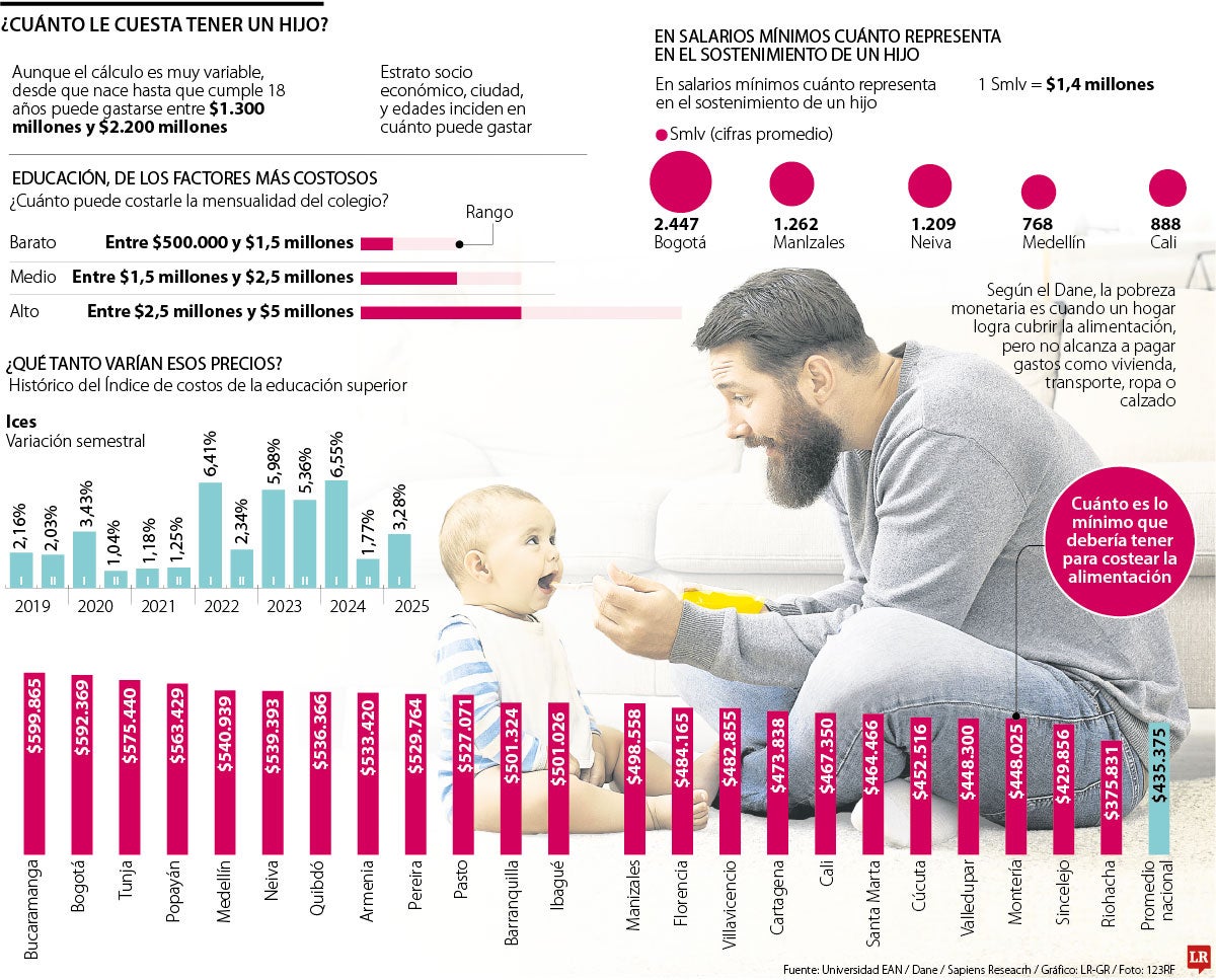 Cuánto vale criar un hijo