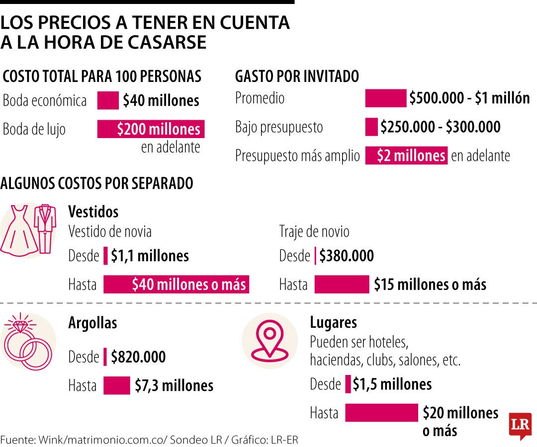 Los precios a tener en cuenta a la hora de casarse