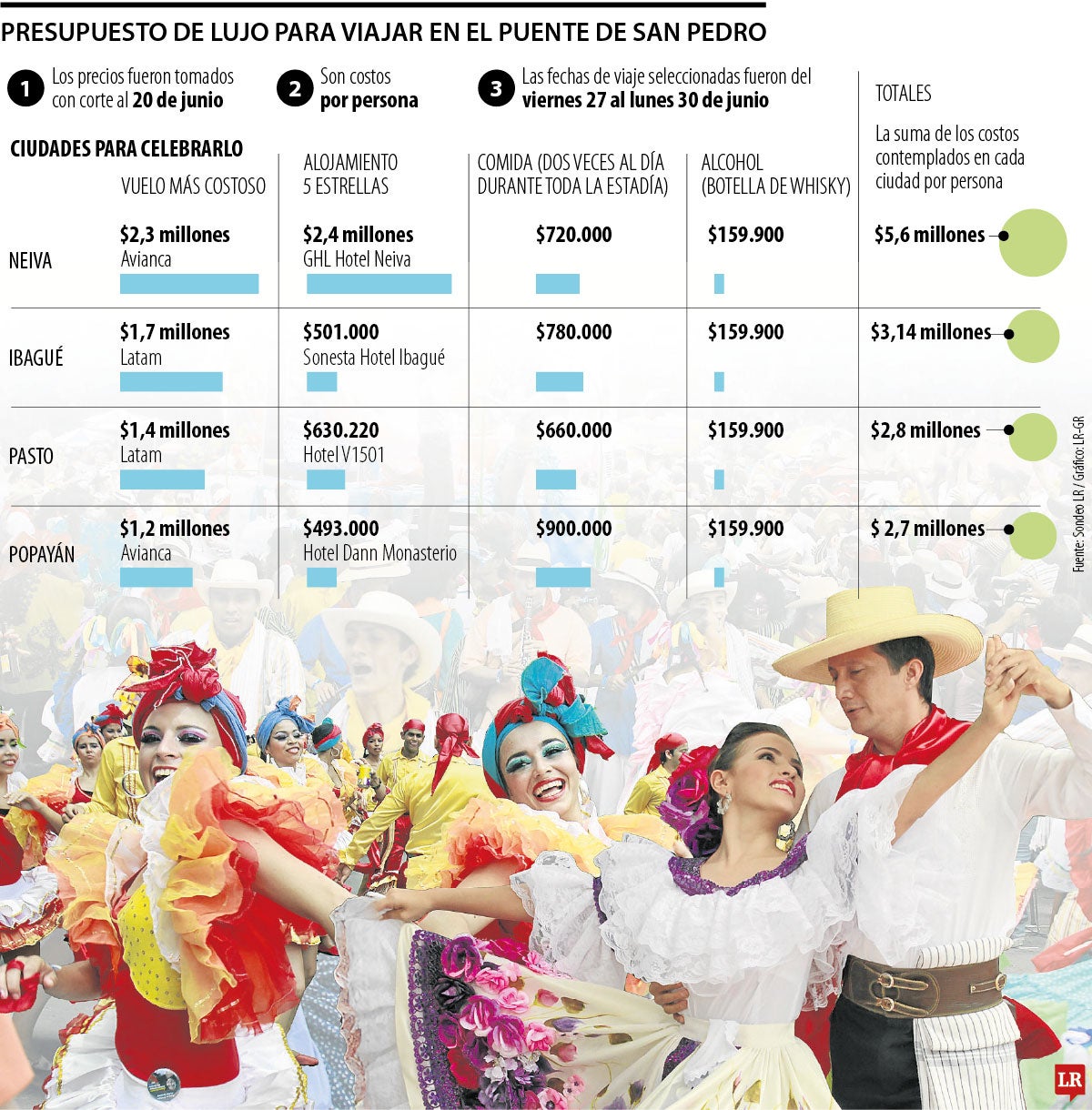 Presupuesto para San Pedro de lujo