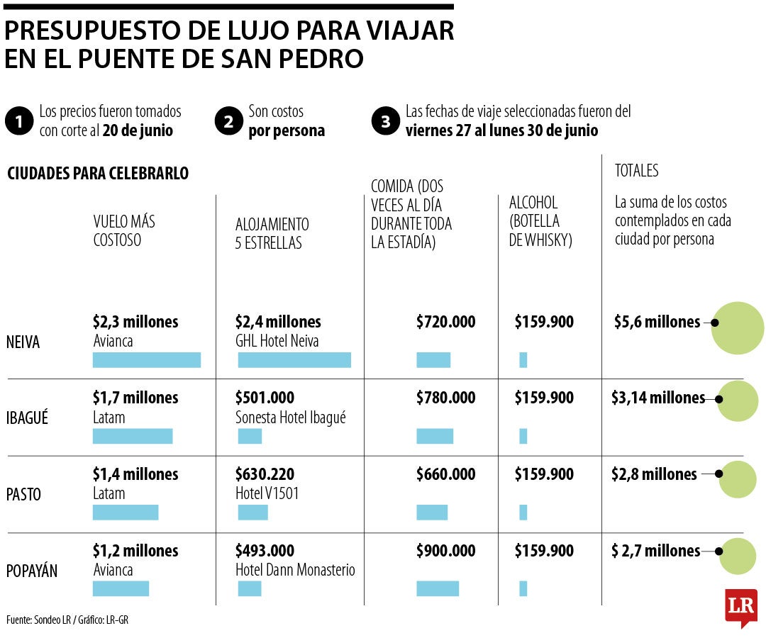 Presupuesto para San Pedro de lujo