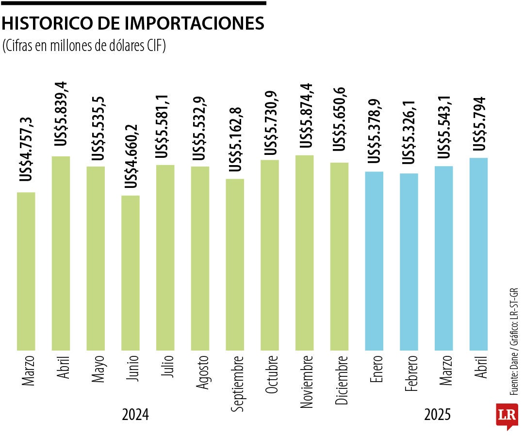 Comportamiento de las importaciones