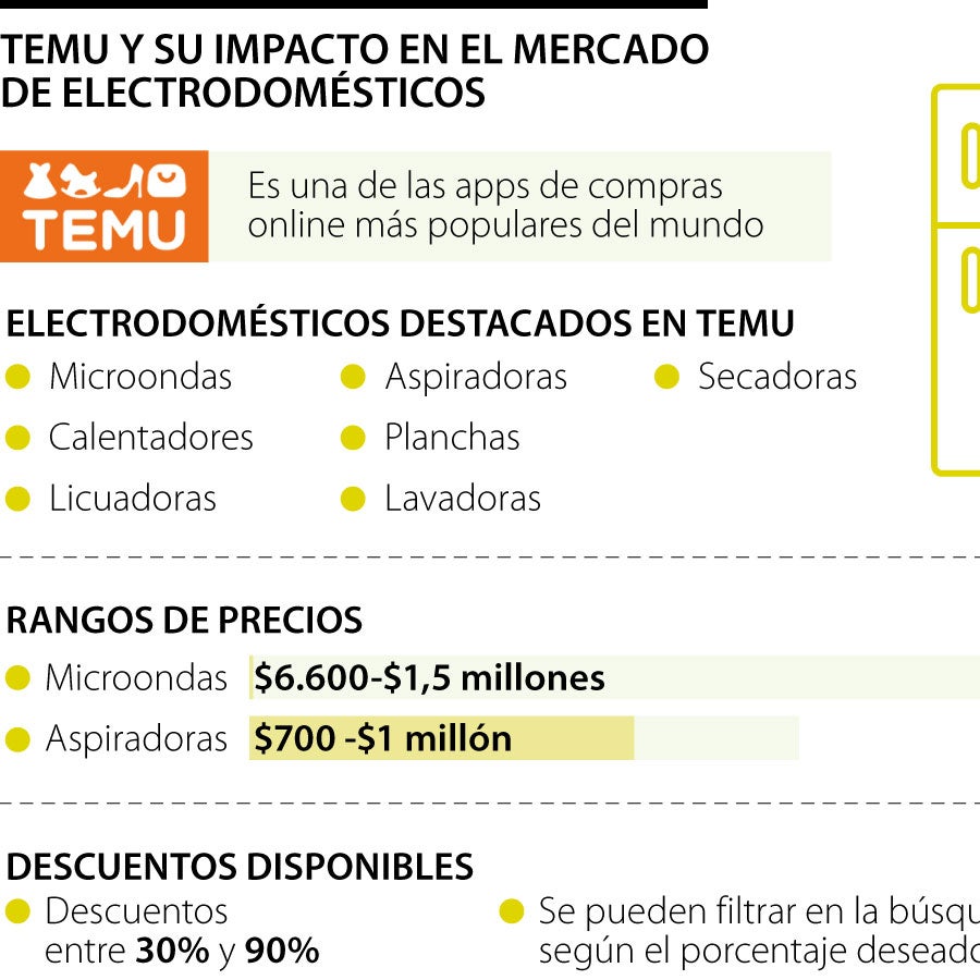Conozca los electrodomésticos que puede comprar a través de Temu a buen ...