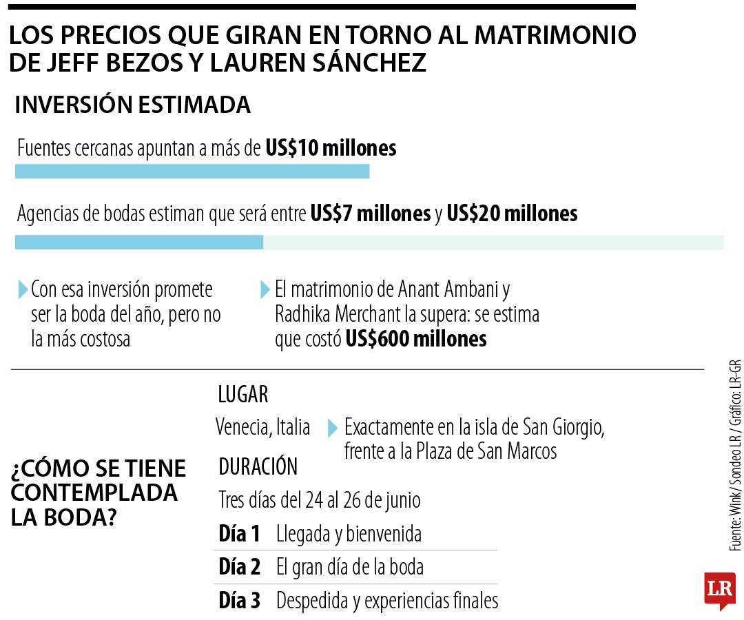 Los precios que giran en torno al matrimonio de Jeff Bezos y Lauren Sánchez