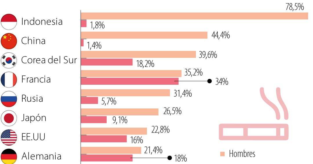 Indonesia, China y Corea del Sur, los países con más tabaquismo