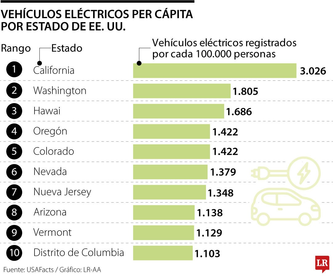 Vehículos eléctricos per cápita por estado de EE. UU.