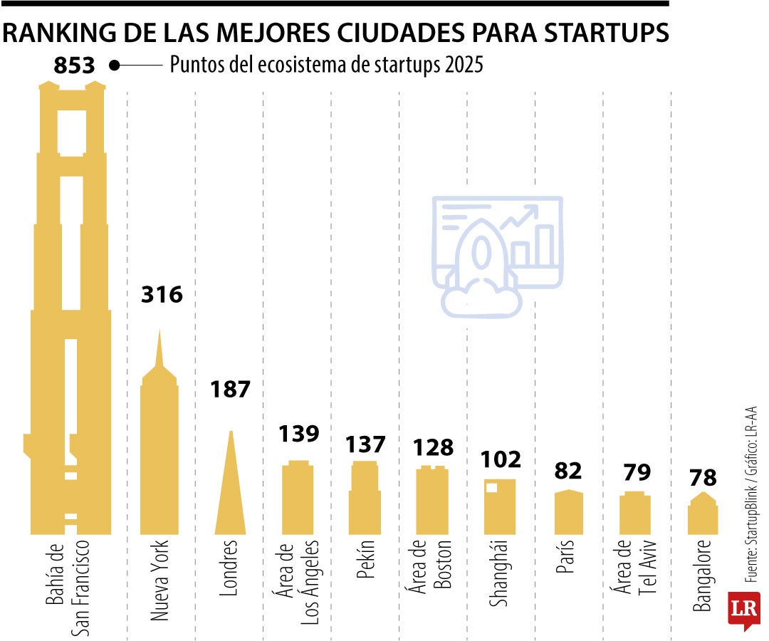 Las ciudades que lideran las startups