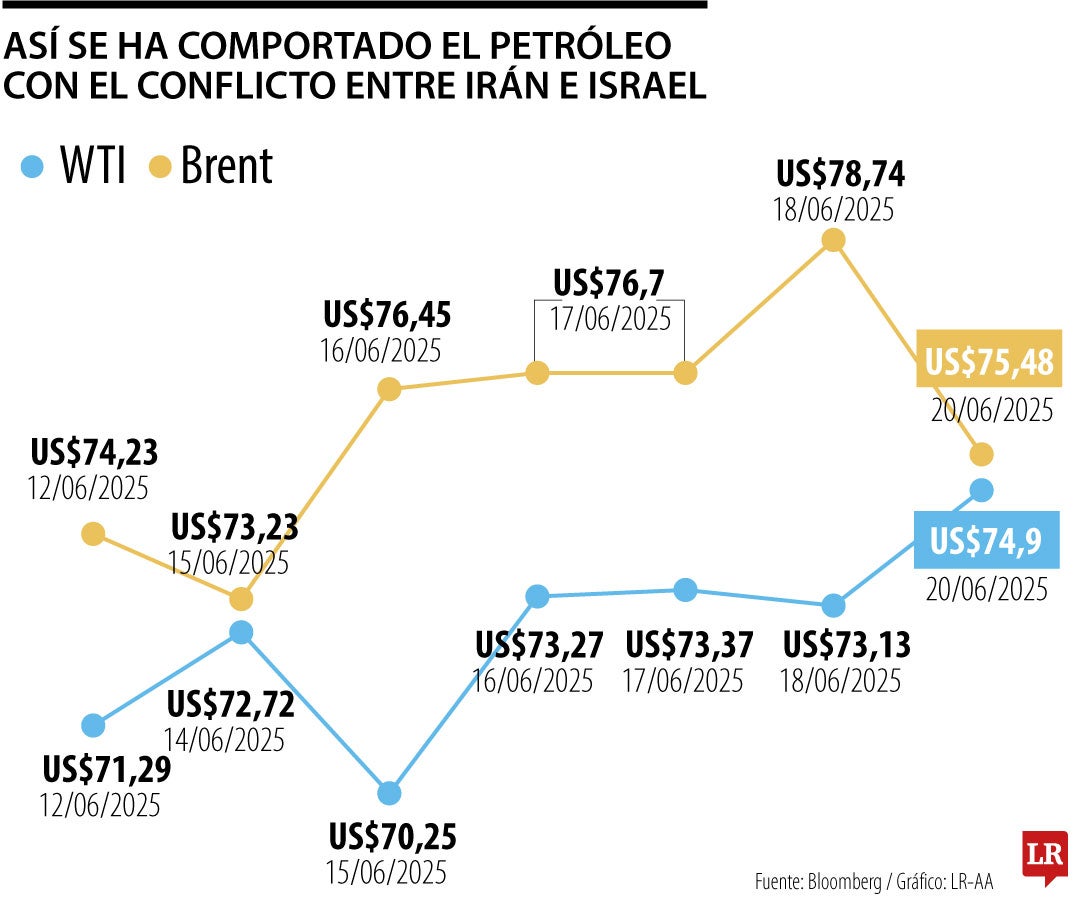 Precio del dólar se impactaría por el cierre del Estrecho de Ormuz