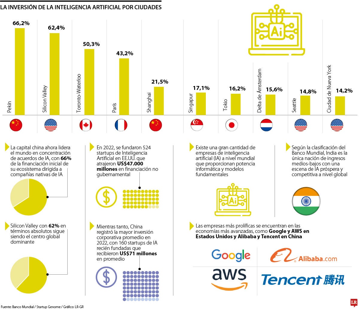 Las inversiones de IA en el mundo