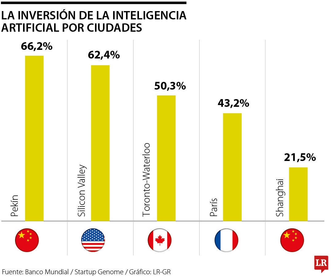 Las inversiones de IA en el mundo