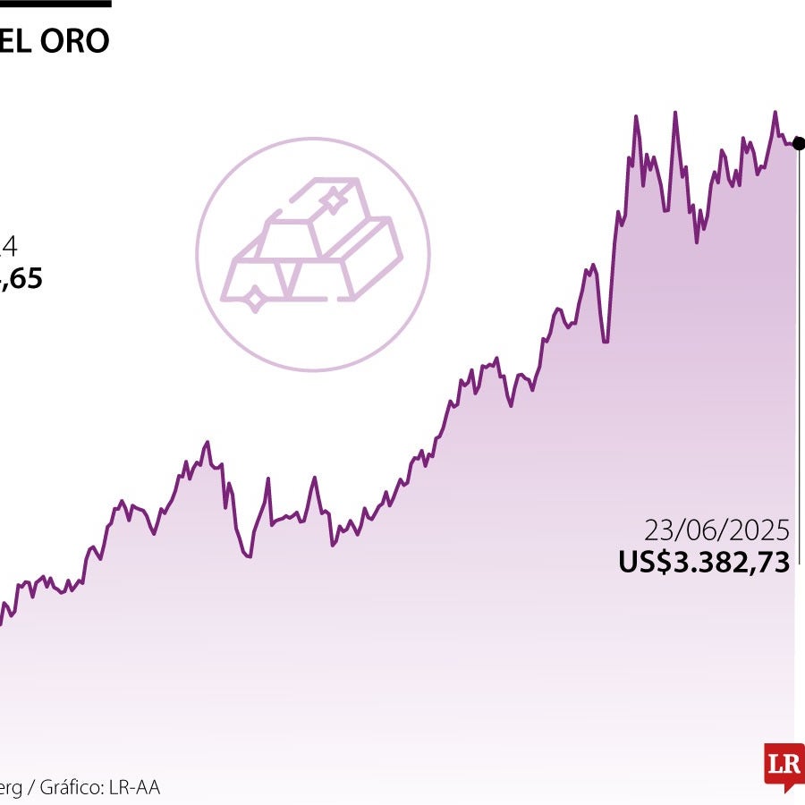 Oro sube como activo de refugio ante la escalada del conflicto entre ...
