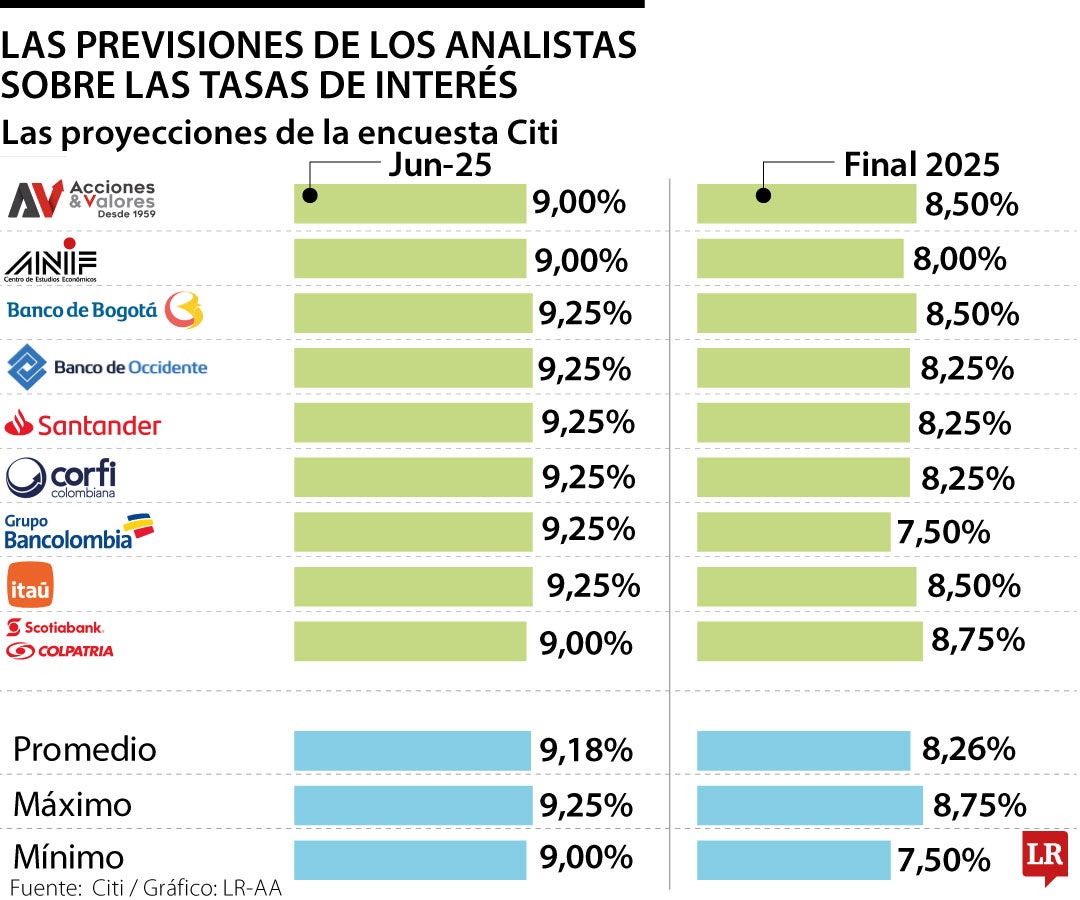 Analistas prevén que la tasa de interés del Emisor se mantendrá en 9,25%