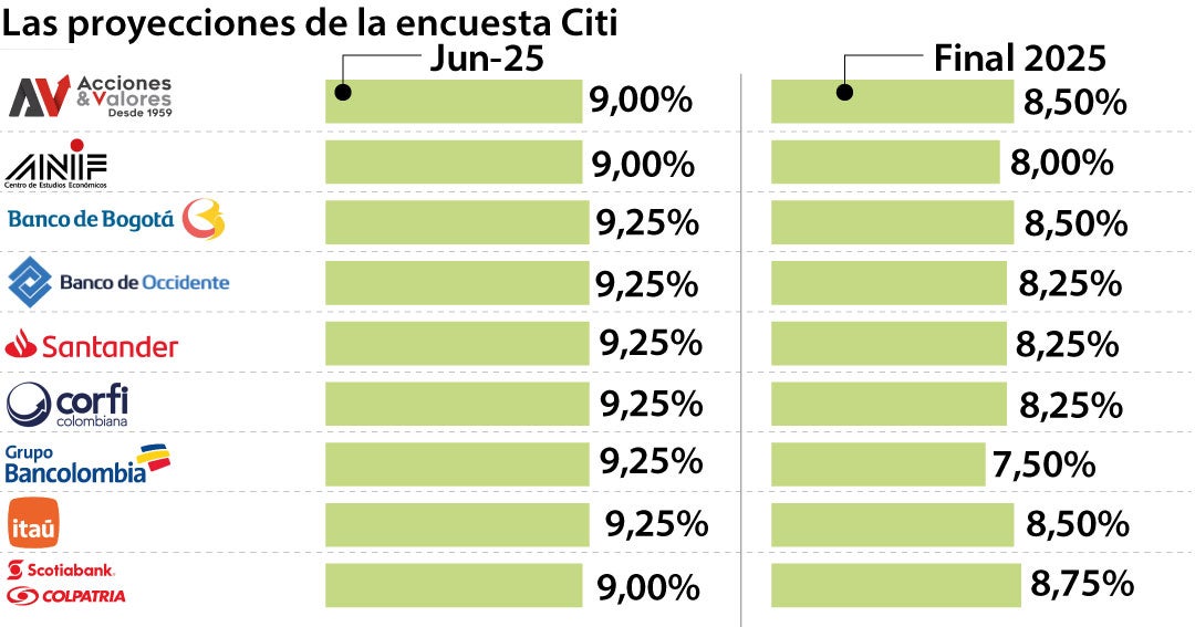 Analistas prevén que tasa de interés del Banco de la República se ...