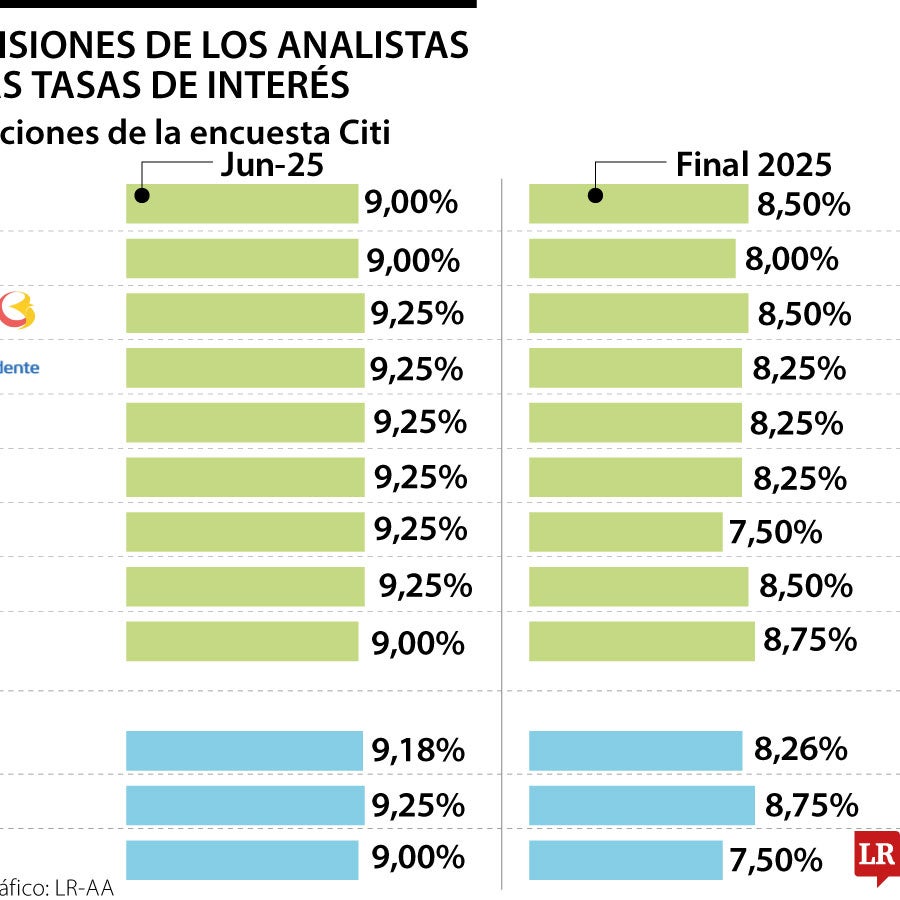 Analistas prevén que tasa de interés del Banco de la República se ...