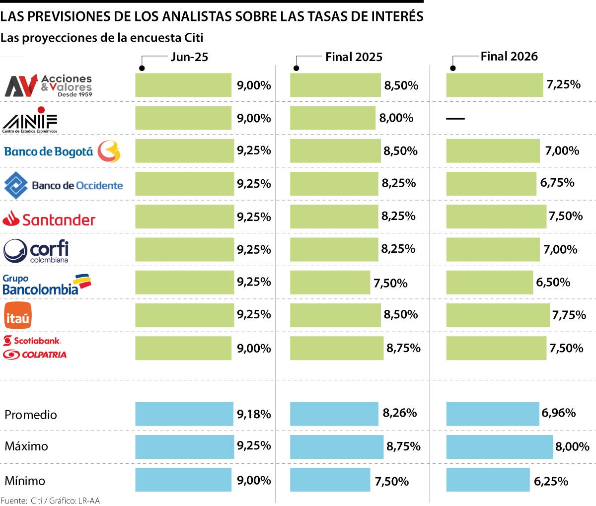 Analistas prevén que la tasa de interés del Emisor se mantendrá en 9,25%