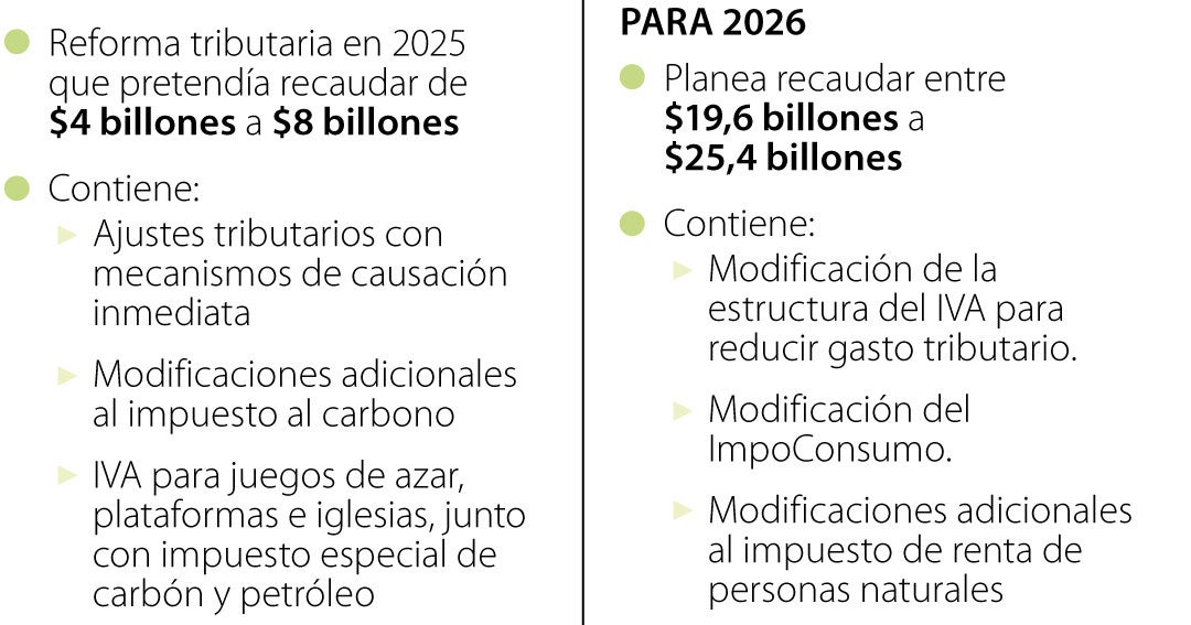 Con la modificación de la retefuente y reforma tributaria, recaudo suma ...