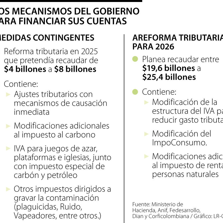 Con la modificación de la retefuente y reforma tributaria, recaudo suma ...