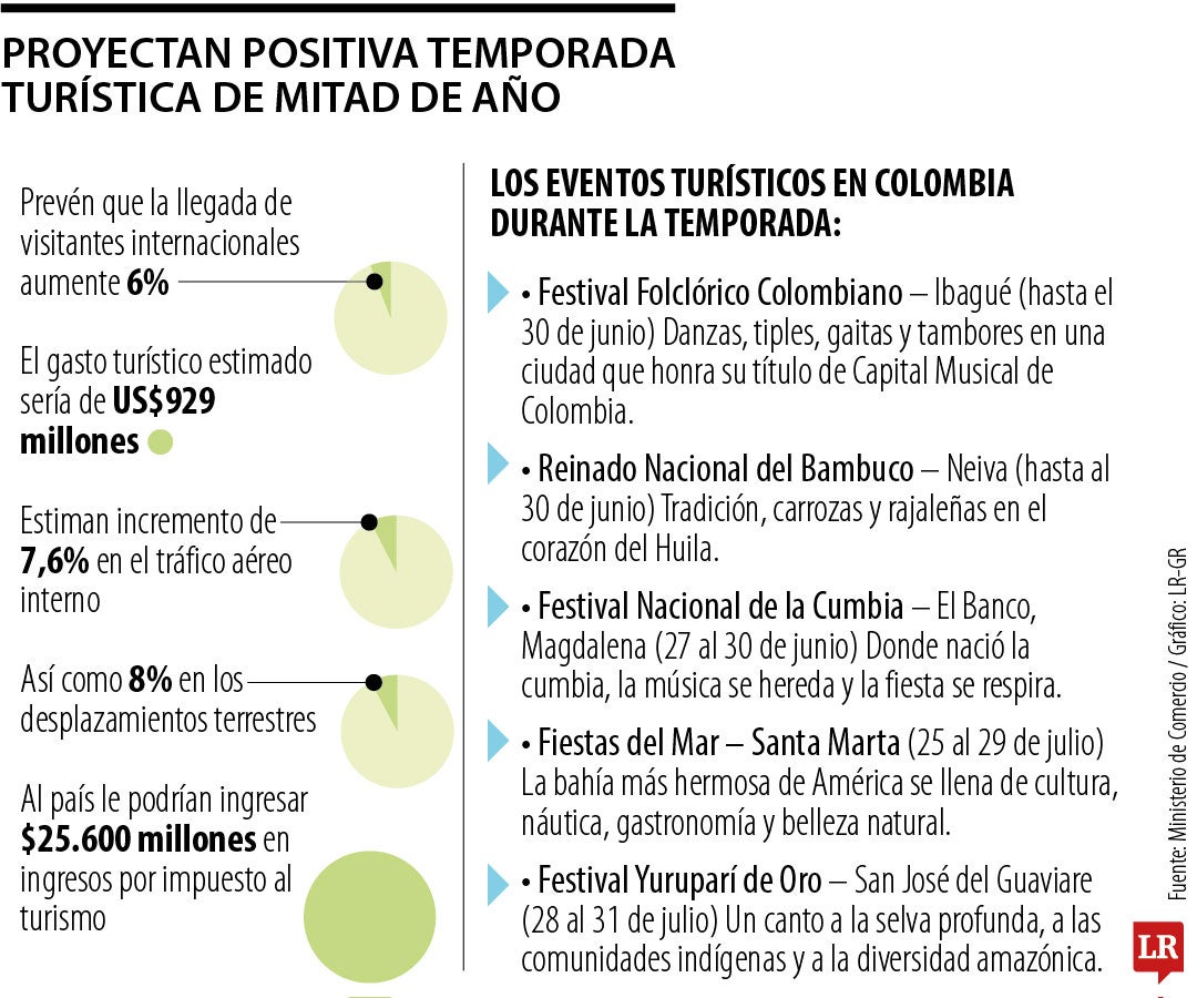 Las cifras que se proyectan para turismo de mitad de año