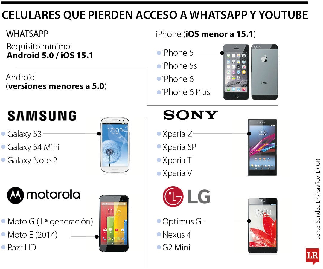 Los celulares que no tendrán WhatsApp ni YouTube