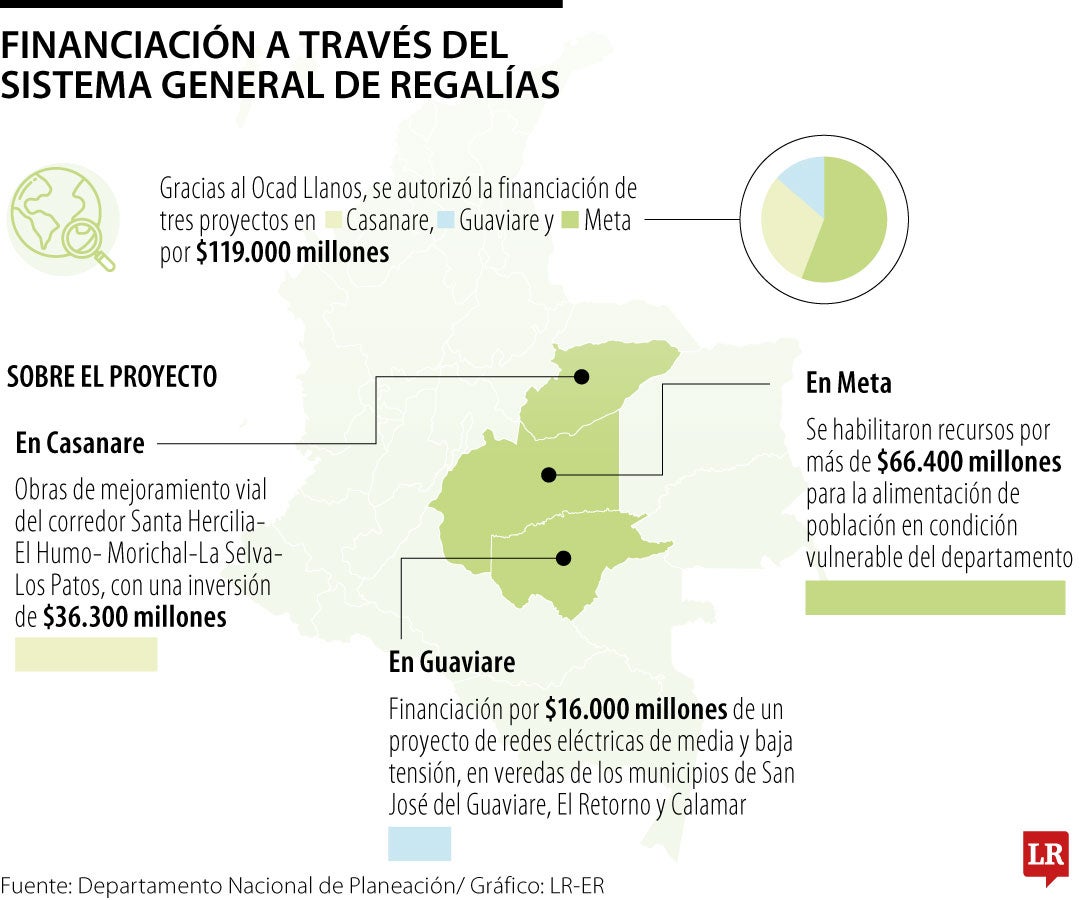Recursos del Sistema General de Regalías para proyectos en tres departamentos