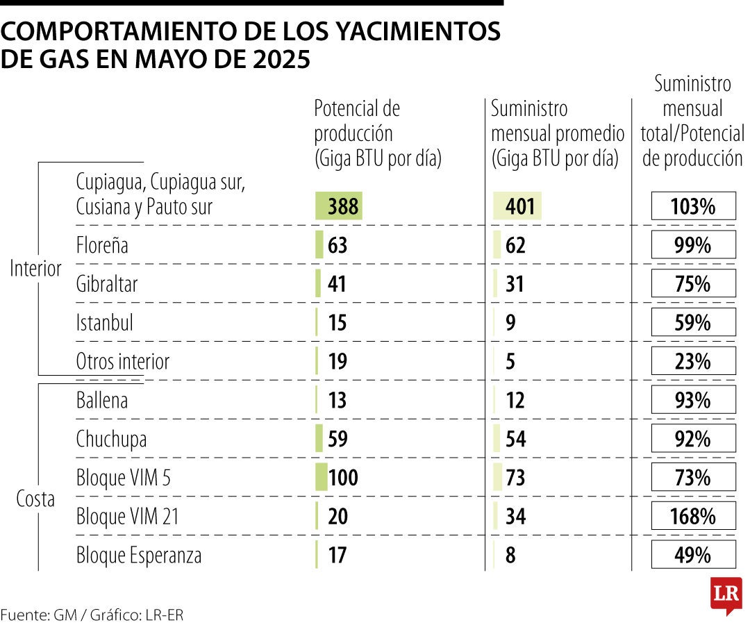 Plantas de generación eléctrica que operan con gas registraron un consumo que osciló entre 118 y 207 Giga BTU por día.