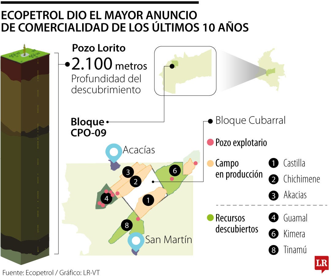Comercialidad del pozo Lorito de Ecopetrol