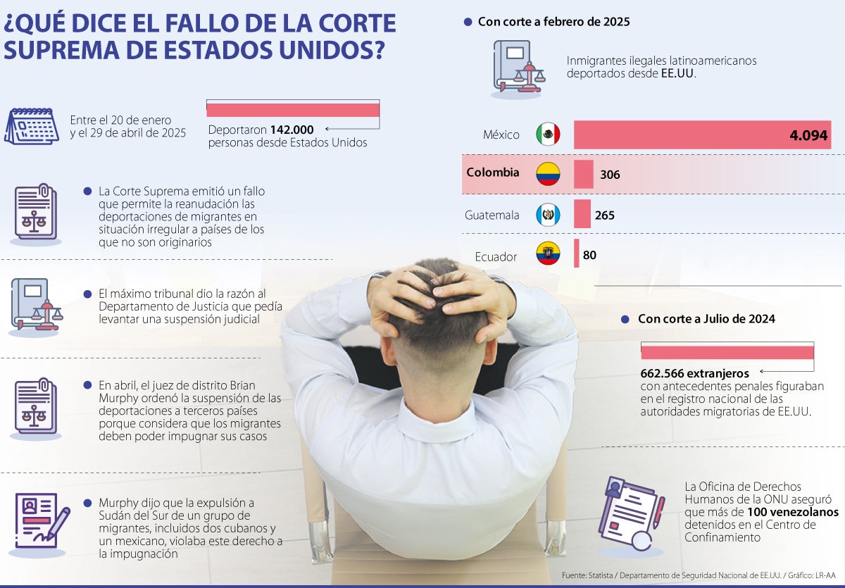 Deportaciones desde EE.UU.