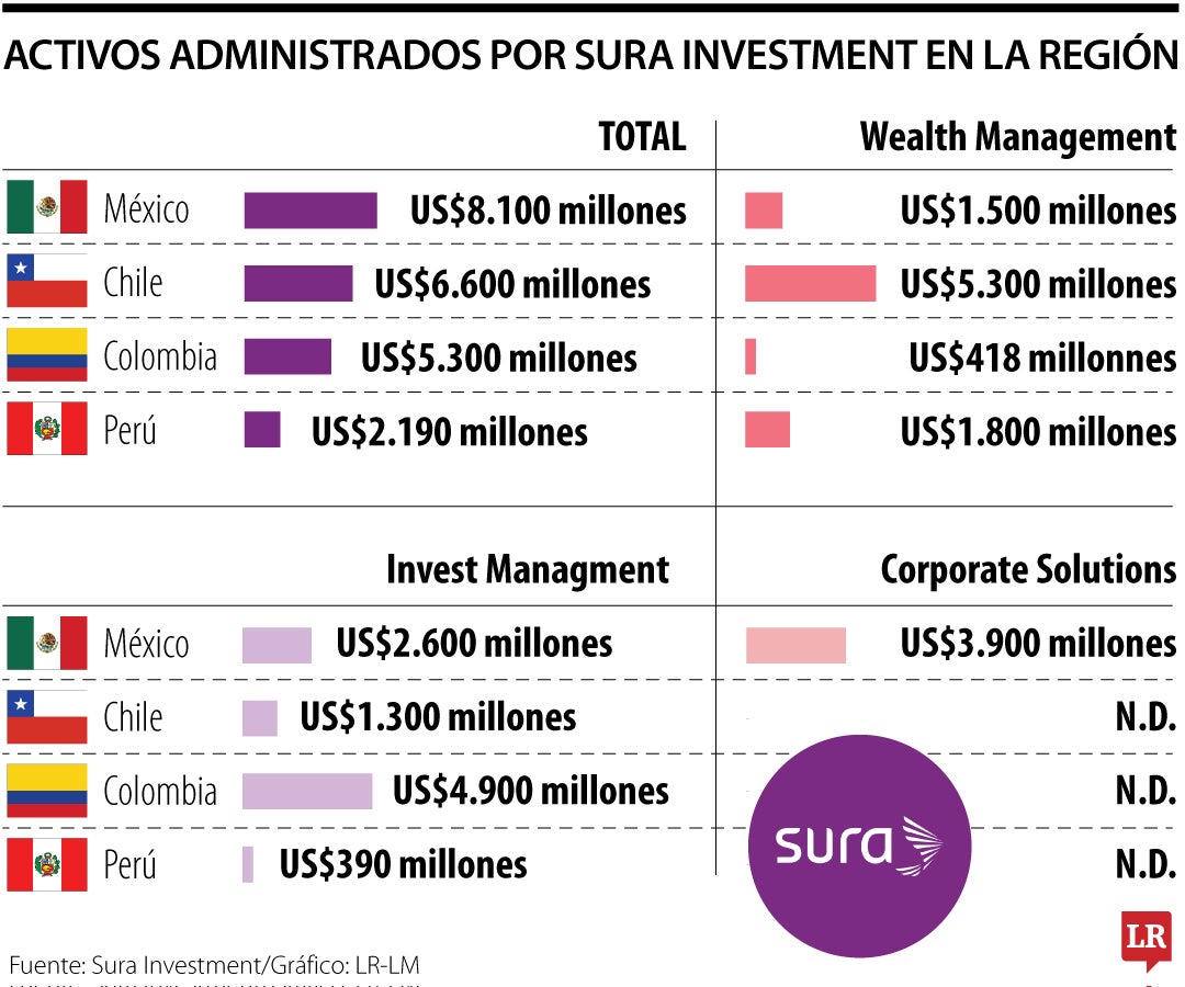 Sura Investments busca crecer por encima de 80% en cinco años potenciando soluciones institucionales