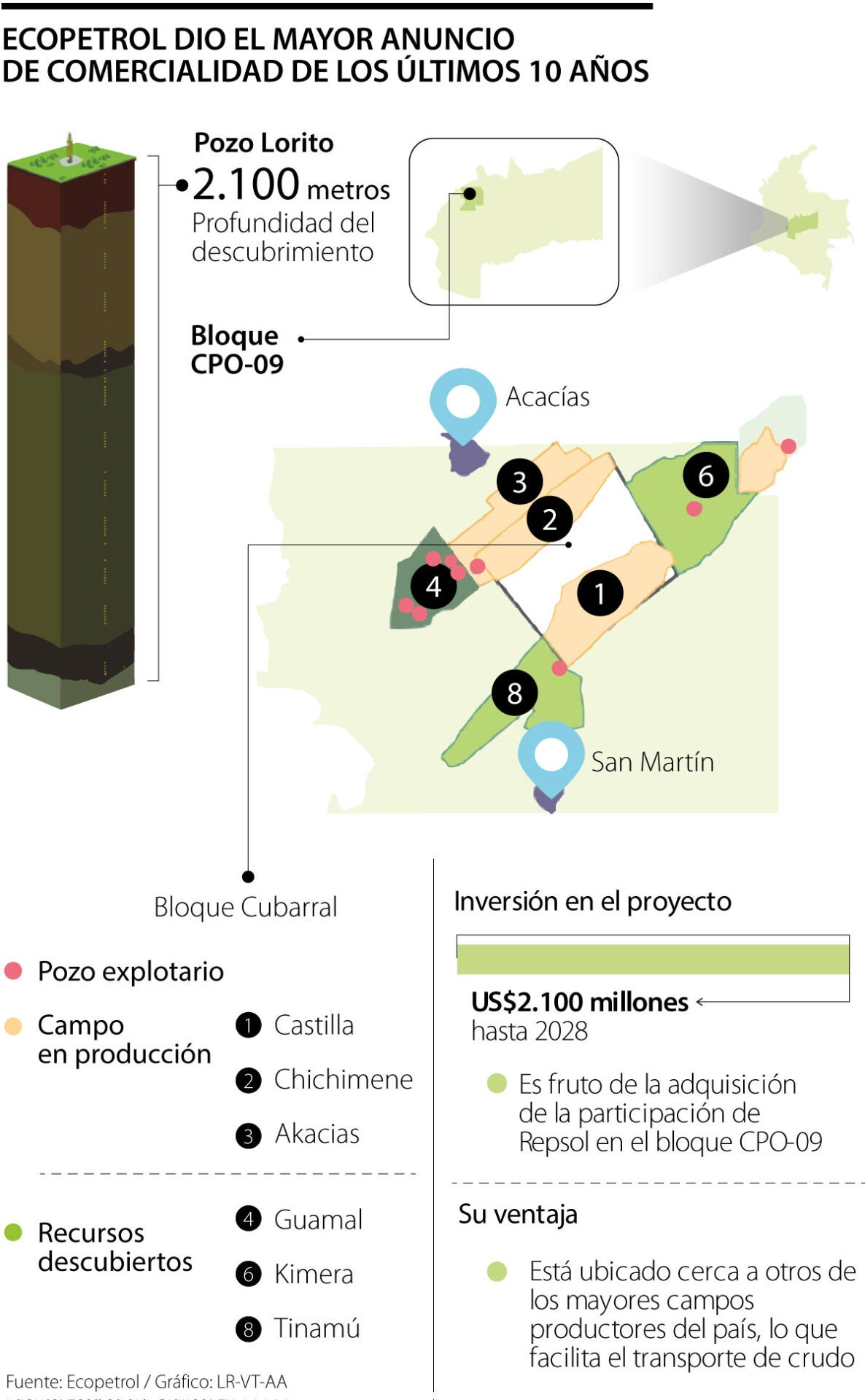 Ecopetrol anunció la comercialidad del campo Lorito, su potencial es de 250 Mbpe