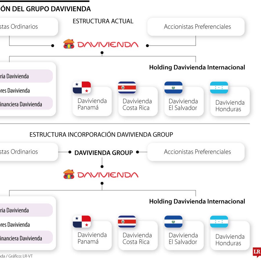 Davivienda Group, holding que integrará negocios de Scotiabank y de ...