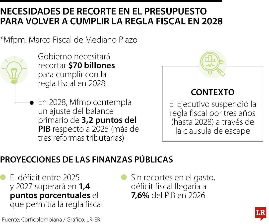 Gobierno tendrá que recortar $70 billones para volver a cumplir la regla fiscal en 2028