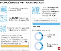 Prestadores de salud