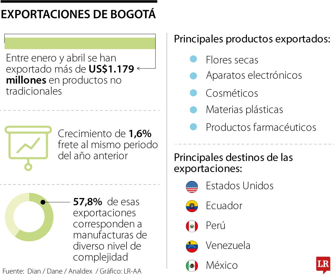 Alcaldía lanzó plan estratégico para impulsar Mipymes a mercados internacionales