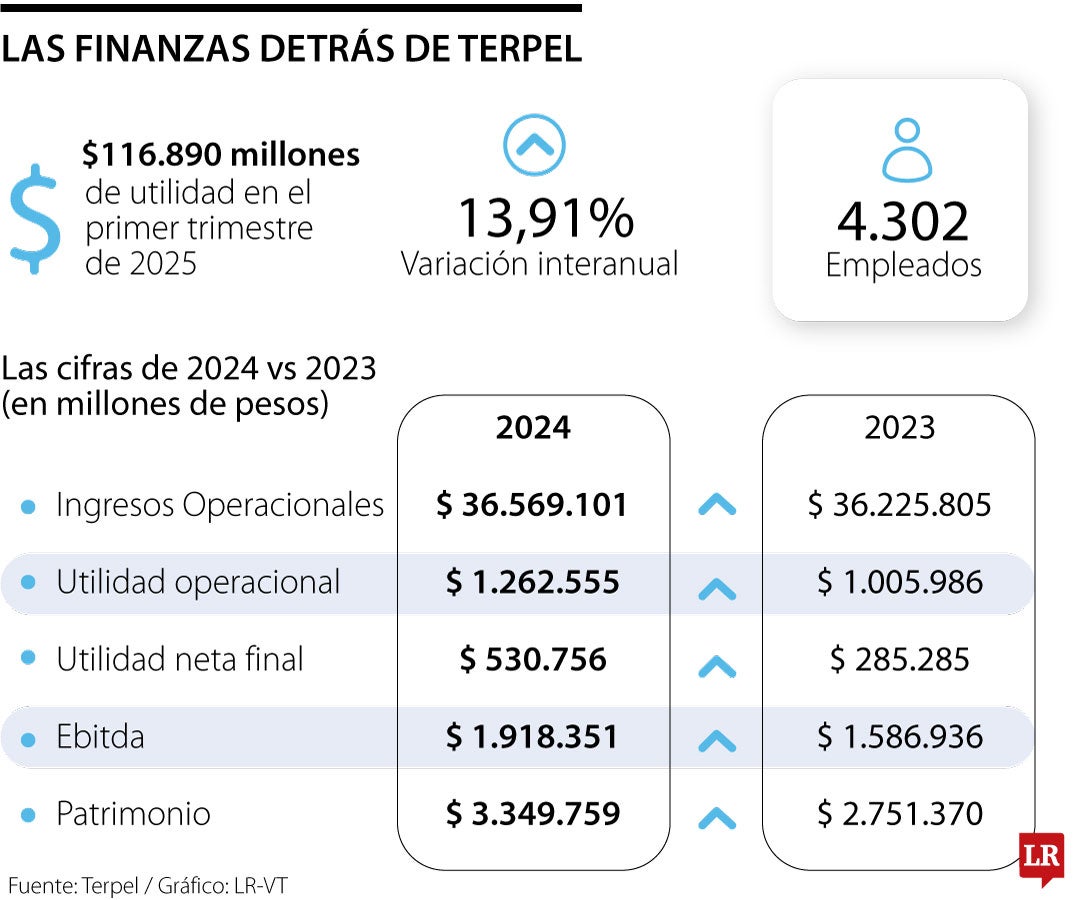 Terpel se desmarcó de la ACP y pide unidad entre el sector privado y el Gobierno