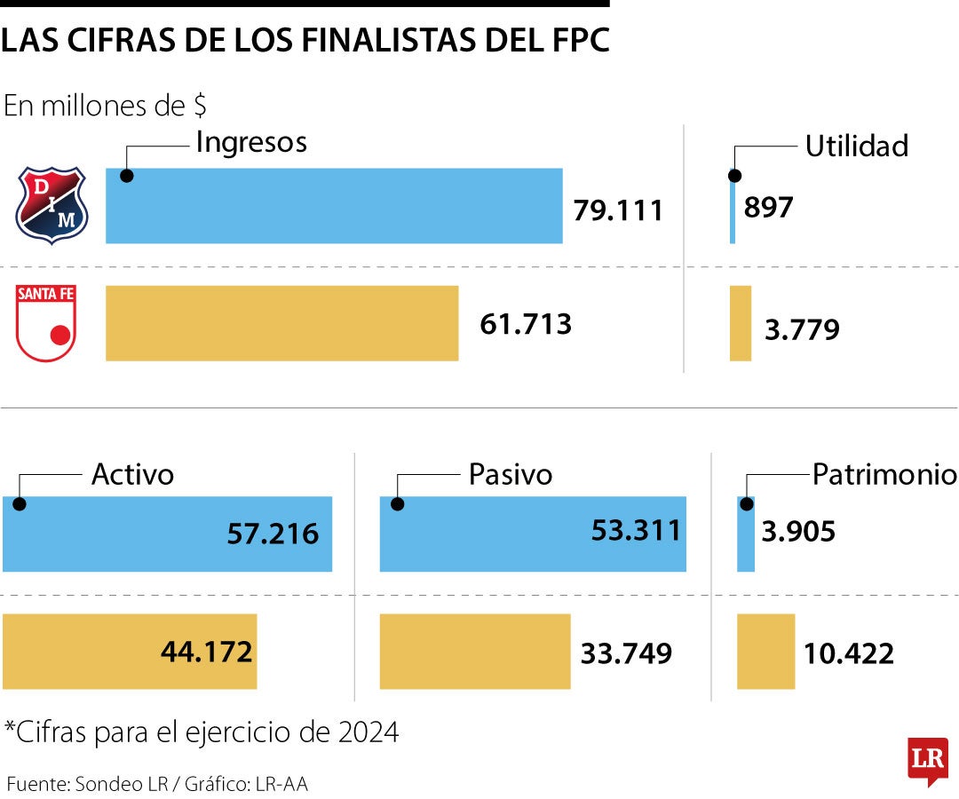Santa Fe y Medellín empataron en la gran final y el título se decidirá en terreno paisa