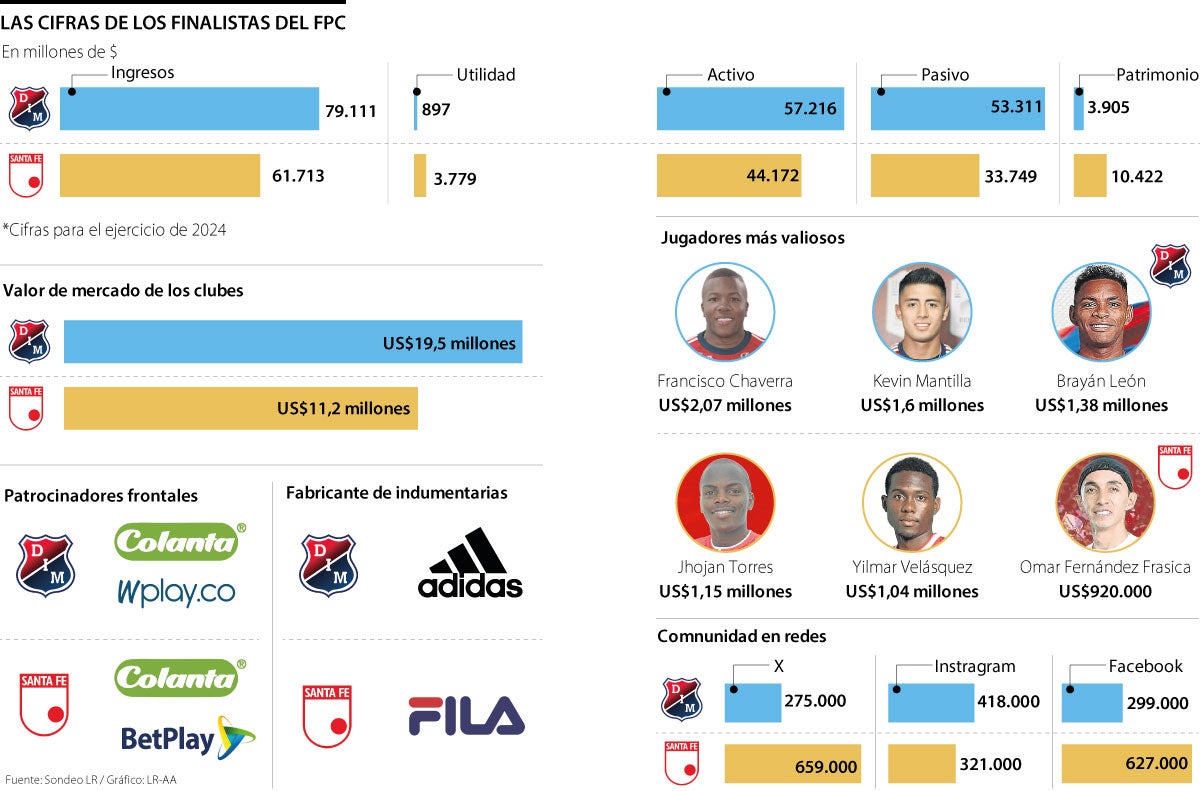 Santa Fe y Medellín empataron en la gran final y el título se decidirá en terreno paisa