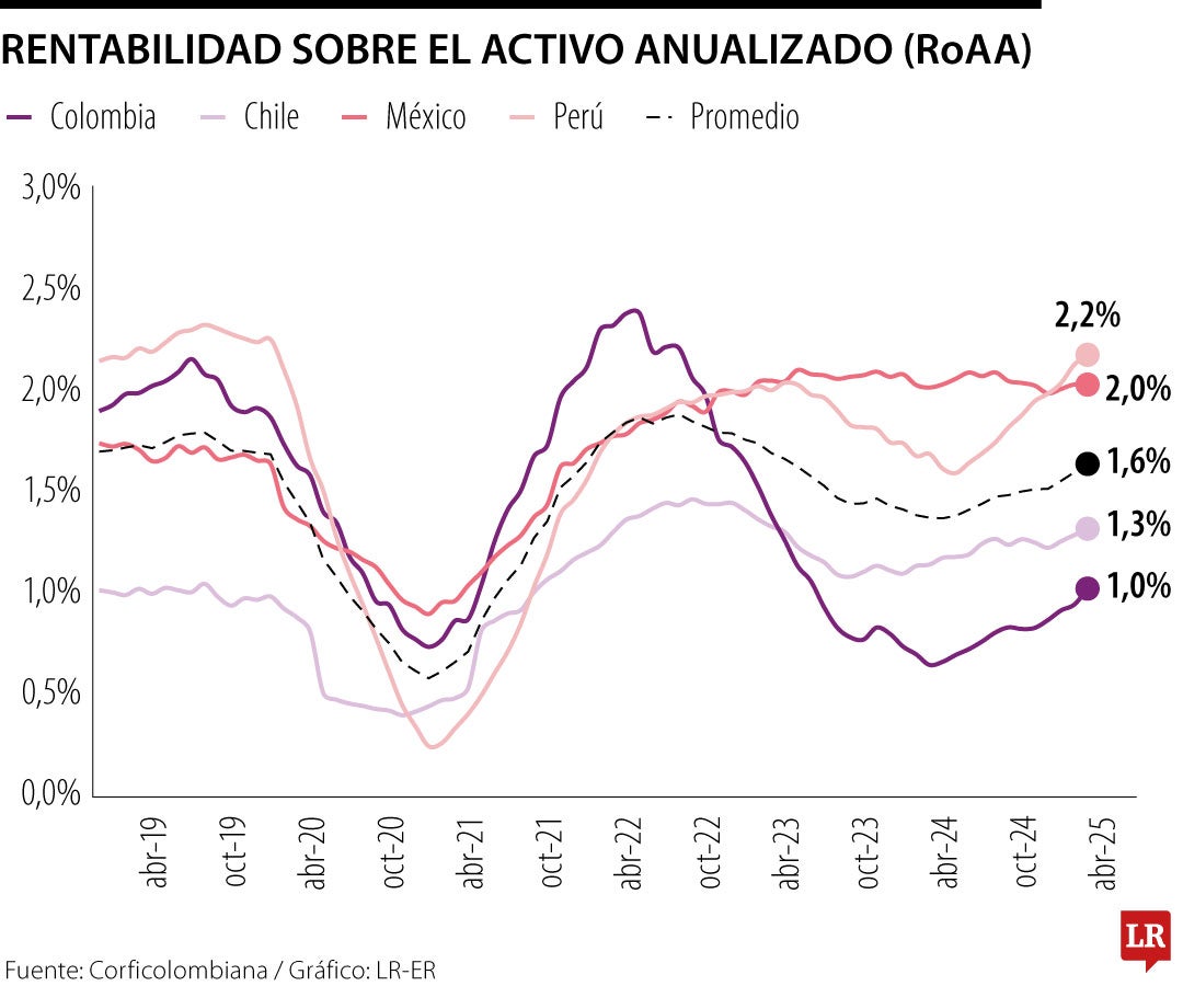 Colombia tiene una de las rentabilidad por activo anualizado más bajas en la región