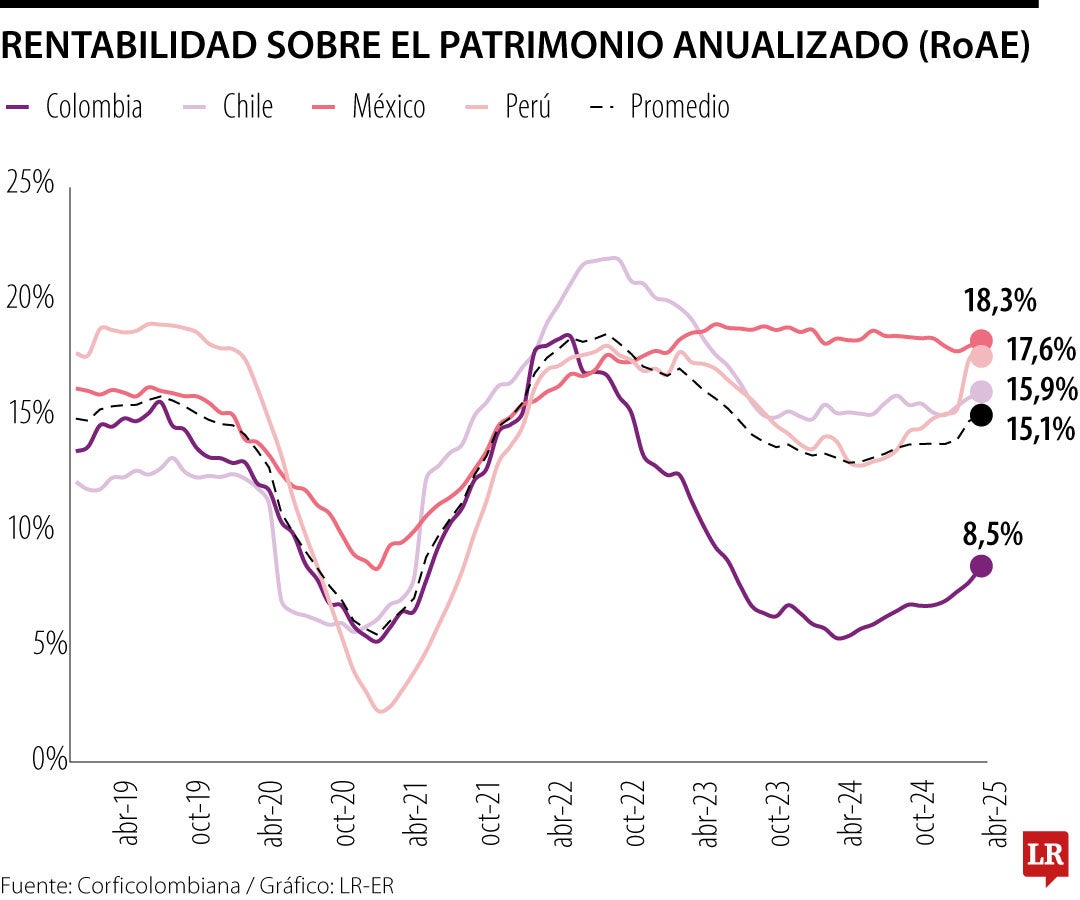 Rentabilidad sobre el patrimonio anualizado
