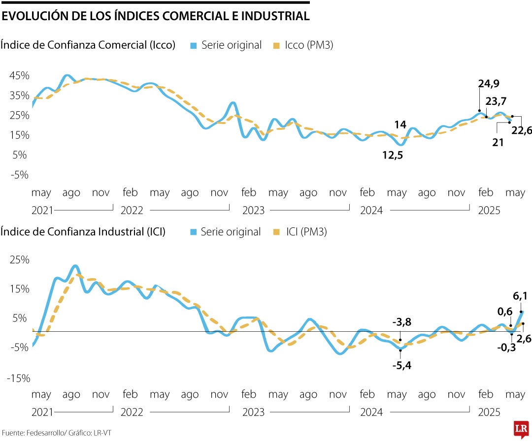 Evolución de los índices comercial e industrial