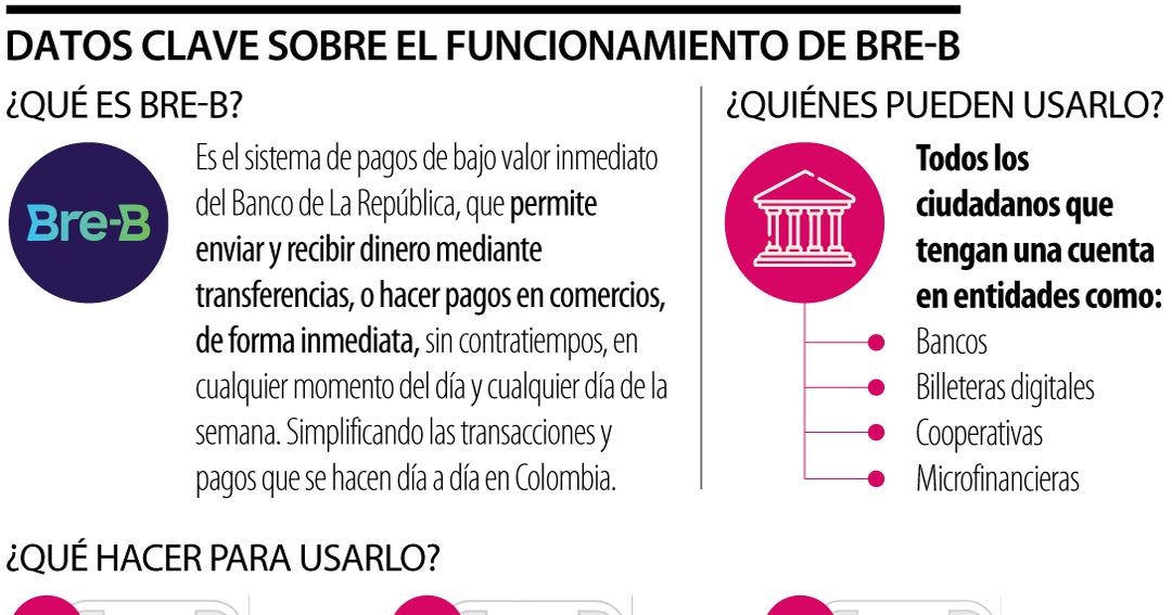 Preguntas y respuestas para entender cómo funciona Bre-B