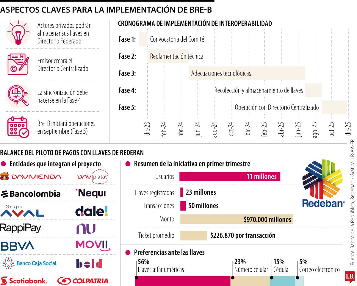 Sistema iniciará con más de 23 millones de llaves activas
