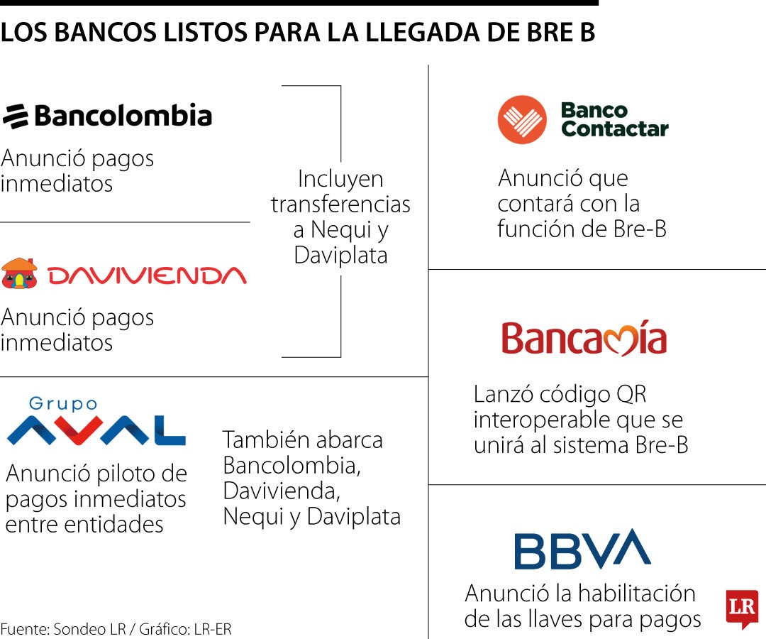 Así se alistan los bancos para migrar al nuevo sistema