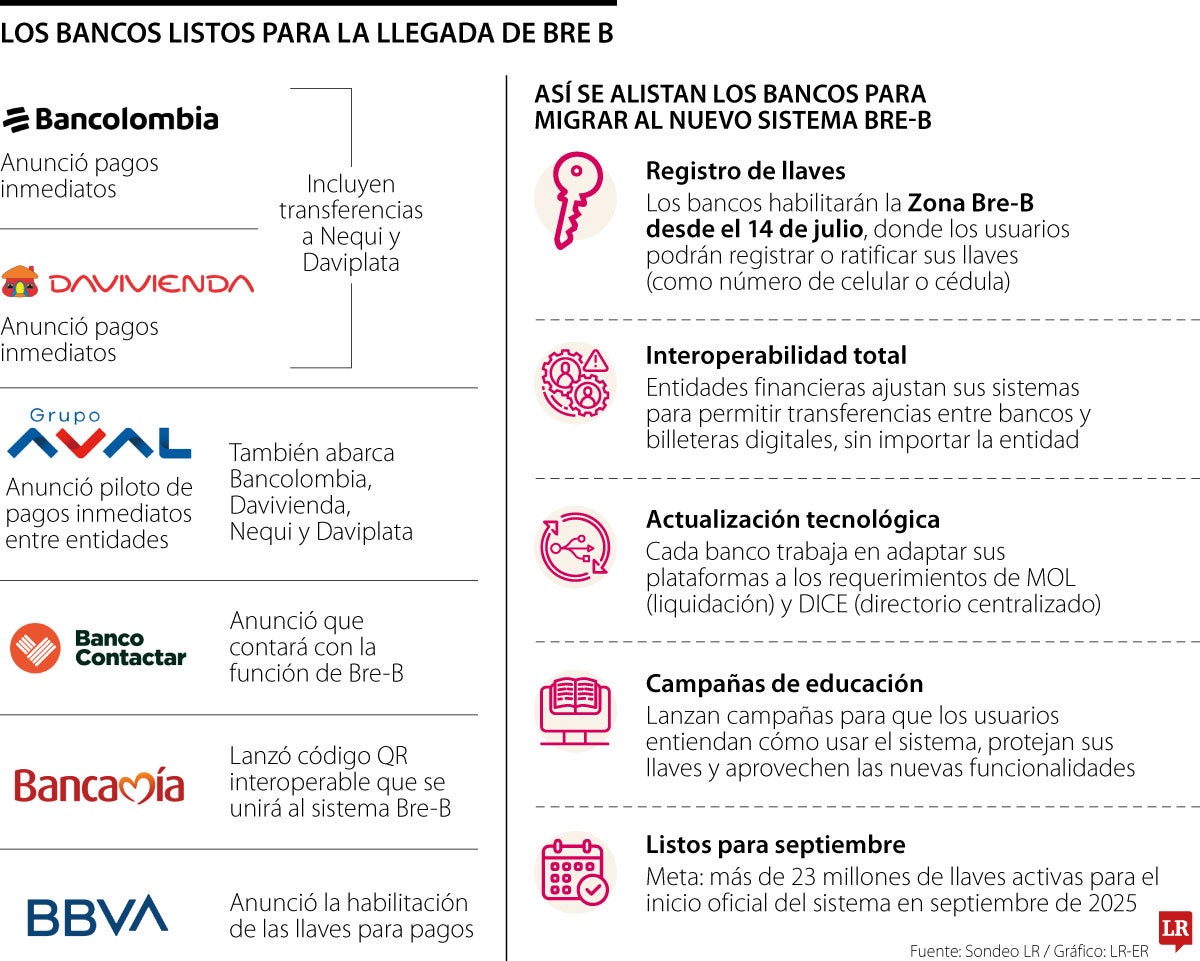 Así se alistan los bancos para migrar al nuevo sistema