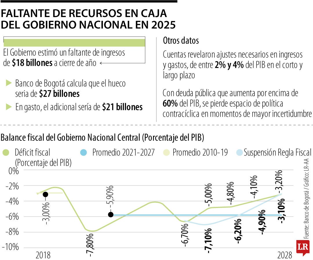 El banco sostuvo que el Gobierno está incluyendo proyecciones de ingresos más optimistas de lo que realmente se materializa.