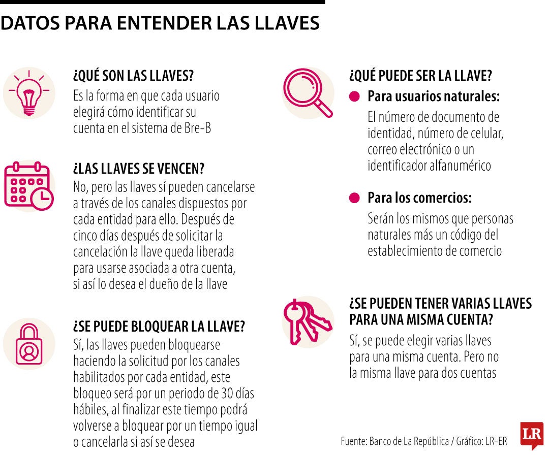 Las llaves no serán impuestas por la entidad, sino que podrán ser elegidas por los usuarios siguiendo unas indicaciones sencillas: pueden ser el documento de identidad, número de celular, correo electrónico o una combinación alfanumérica, y para comercios se podrá añadir un código.