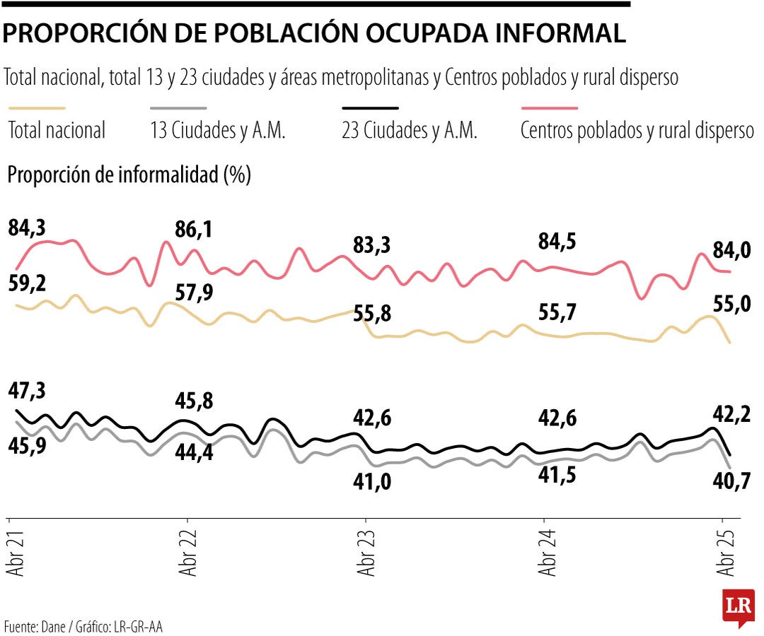 Proporción de población ocupada informal